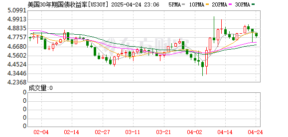 盛鹏配资 美国30年期国债收益率下跌15个基点至4.72%