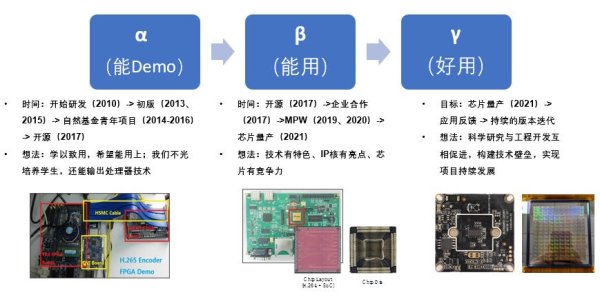 配资吧 复旦团队研发视觉无损的低延迟浅压缩编解码处理器